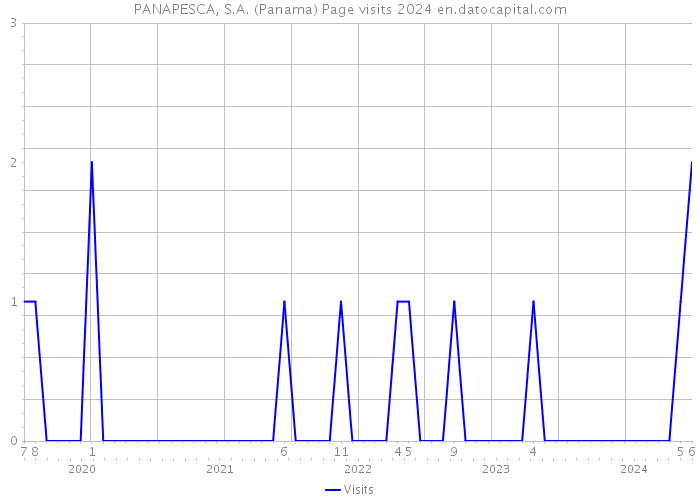 PANAPESCA, S.A. (Panama) Page visits 2024 