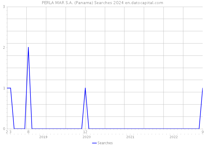 PERLA MAR S.A. (Panama) Searches 2024 