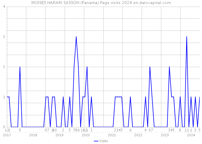 MOISES HARARI SASSON (Panama) Page visits 2024 