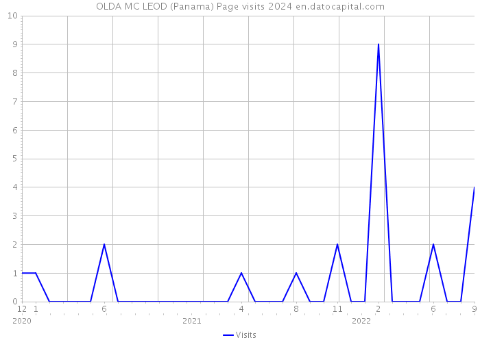 OLDA MC LEOD (Panama) Page visits 2024 