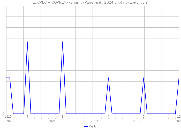 LUCRECIA CORREA (Panama) Page visits 2024 