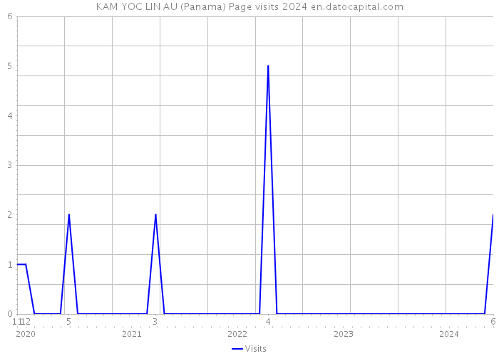 KAM YOC LIN AU (Panama) Page visits 2024 