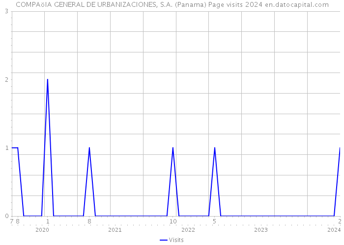 COMPAöIA GENERAL DE URBANIZACIONES, S.A. (Panama) Page visits 2024 