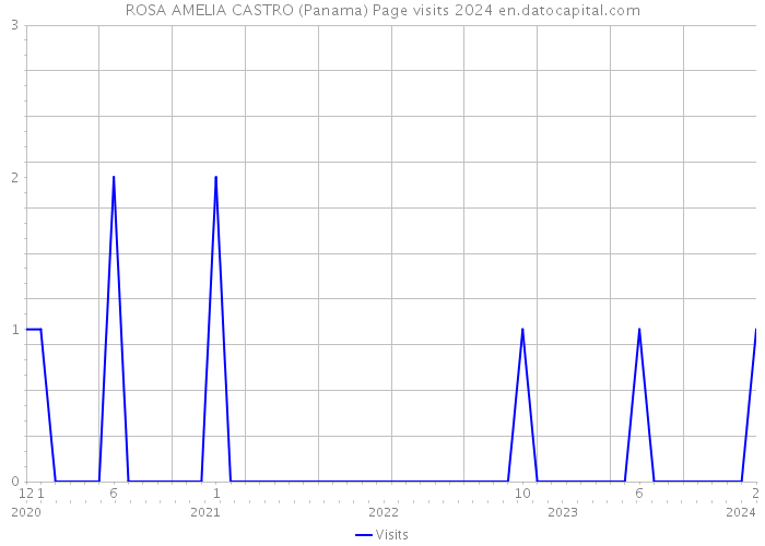 ROSA AMELIA CASTRO (Panama) Page visits 2024 