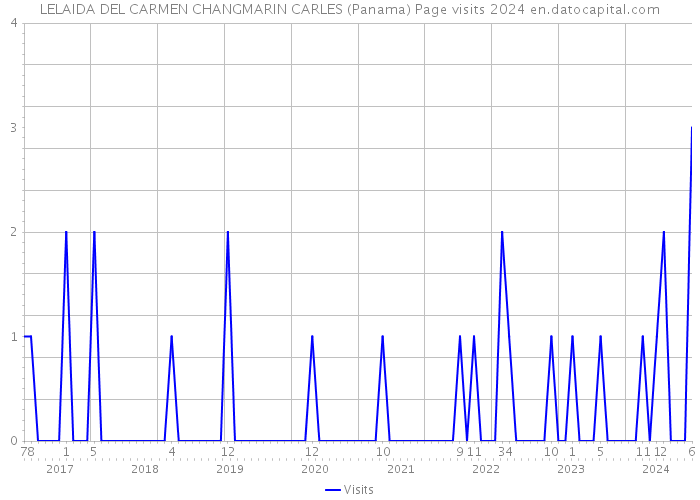 LELAIDA DEL CARMEN CHANGMARIN CARLES (Panama) Page visits 2024 