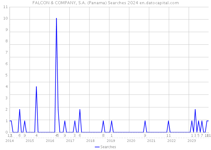 FALCON & COMPANY, S.A. (Panama) Searches 2024 