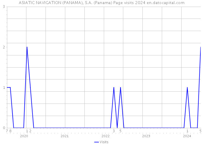 ASIATIC NAVIGATION (PANAMA), S.A. (Panama) Page visits 2024 