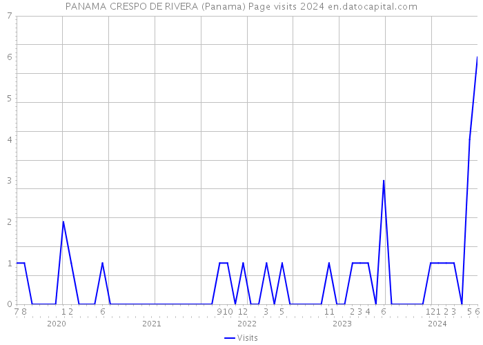 PANAMA CRESPO DE RIVERA (Panama) Page visits 2024 