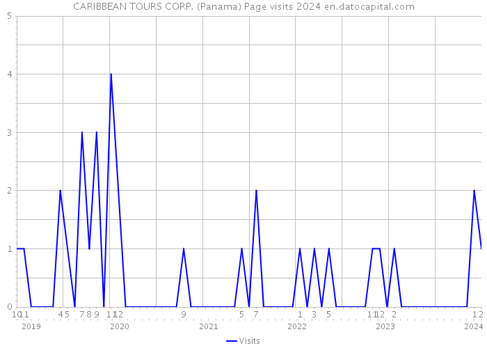 CARIBBEAN TOURS CORP. (Panama) Page visits 2024 