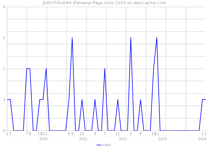 JUAN POLANIA (Panama) Page visits 2024 