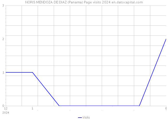 NORIS MENDOZA DE DIAZ (Panama) Page visits 2024 