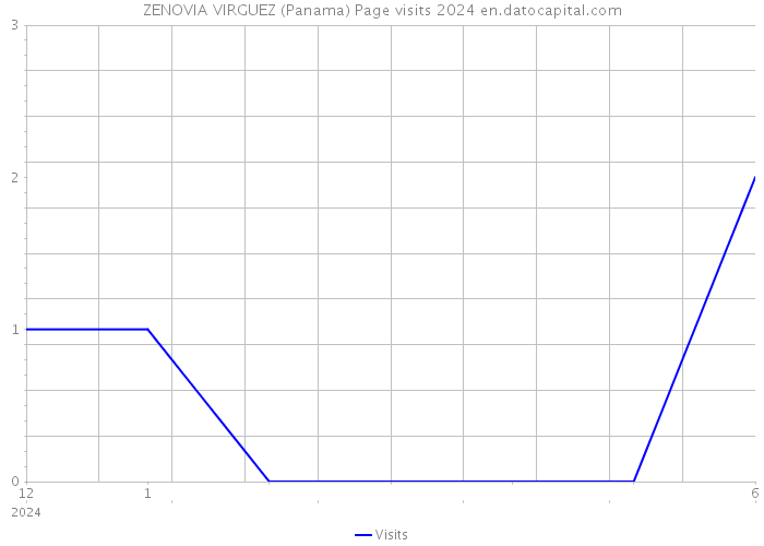 ZENOVIA VIRGUEZ (Panama) Page visits 2024 