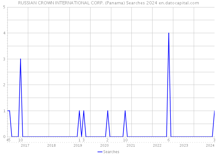 RUSSIAN CROWN INTERNATIONAL CORP. (Panama) Searches 2024 