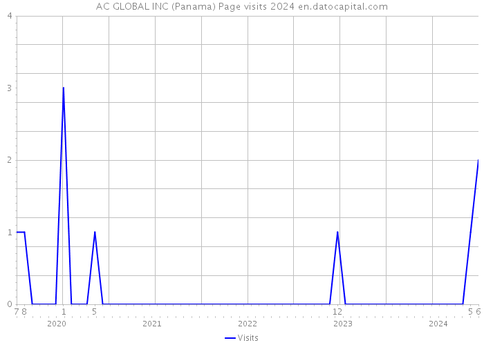 AC GLOBAL INC (Panama) Page visits 2024 