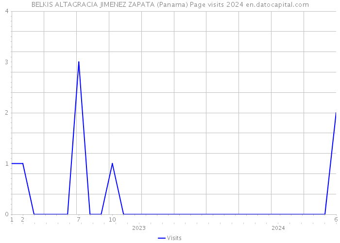 BELKIS ALTAGRACIA JIMENEZ ZAPATA (Panama) Page visits 2024 