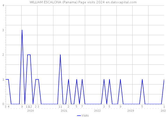 WILLIAM ESCALONA (Panama) Page visits 2024 