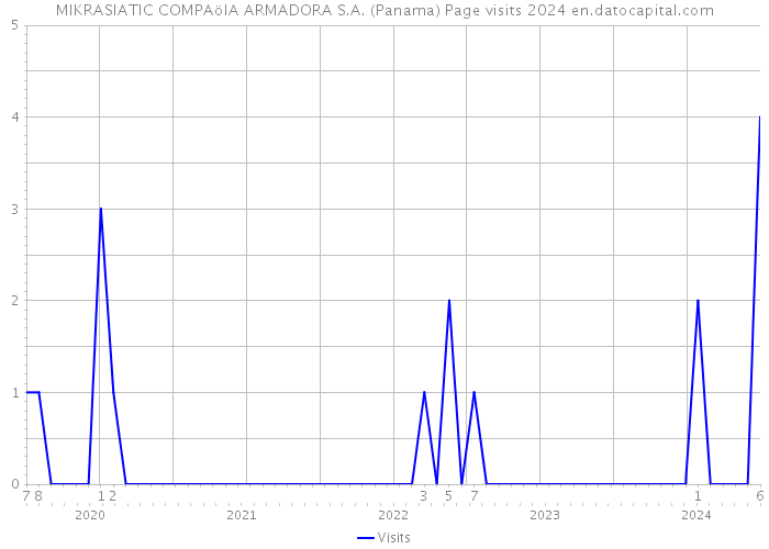 MIKRASIATIC COMPAöIA ARMADORA S.A. (Panama) Page visits 2024 