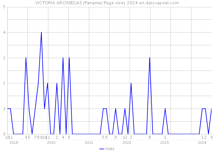 VICTORIA ARCINIEGAS (Panama) Page visits 2024 