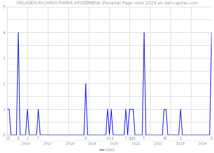 ORLANDO RICARDO PARRA AROSEMENA (Panama) Page visits 2024 