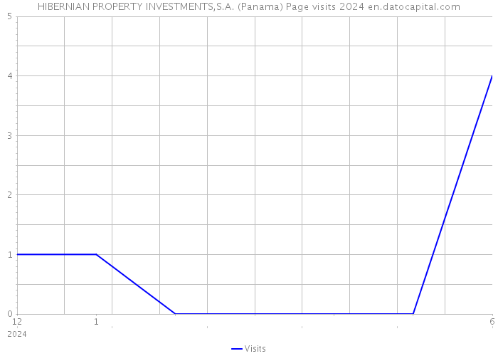 HIBERNIAN PROPERTY INVESTMENTS,S.A. (Panama) Page visits 2024 
