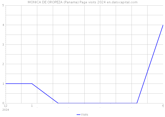 MONICA DE OROPEZA (Panama) Page visits 2024 