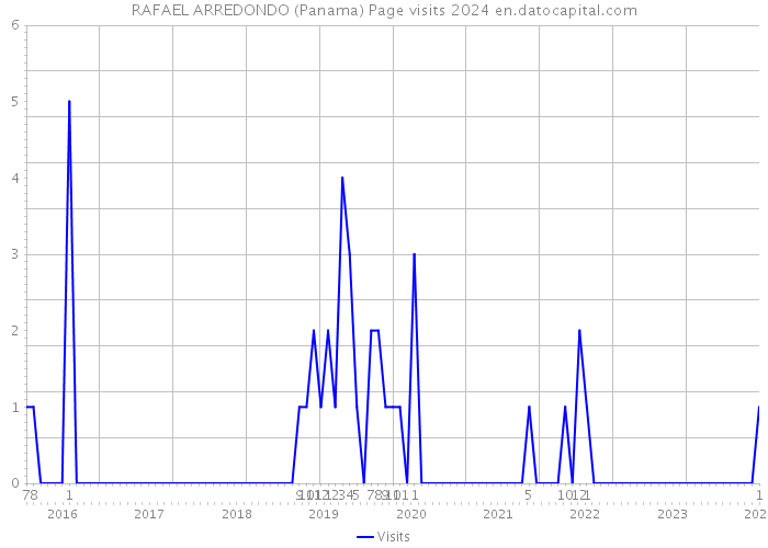 RAFAEL ARREDONDO (Panama) Page visits 2024 