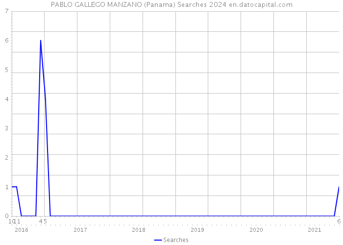 PABLO GALLEGO MANZANO (Panama) Searches 2024 