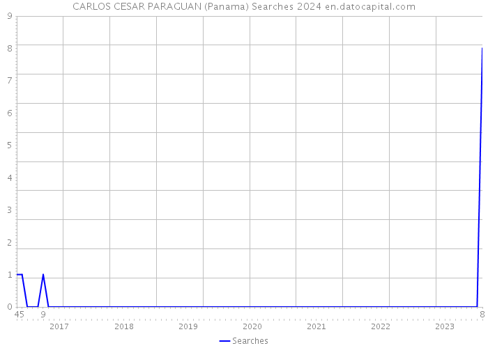 CARLOS CESAR PARAGUAN (Panama) Searches 2024 