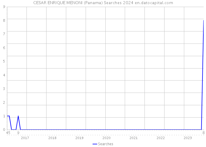 CESAR ENRIQUE MENONI (Panama) Searches 2024 