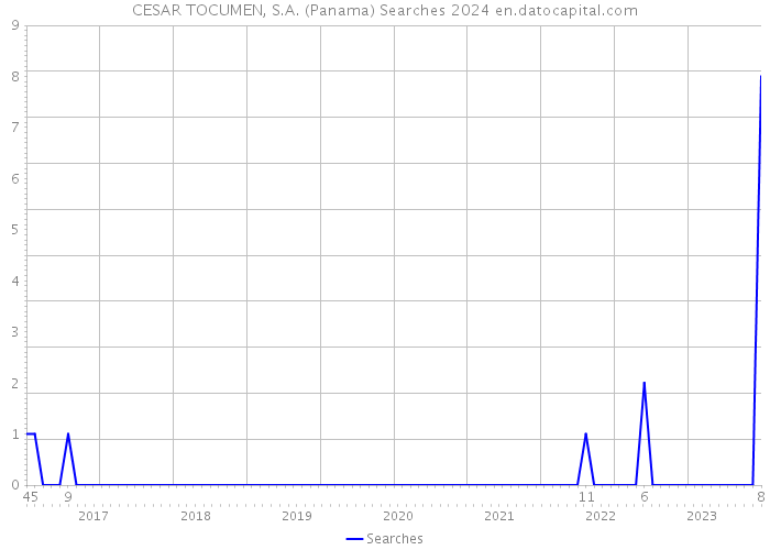CESAR TOCUMEN, S.A. (Panama) Searches 2024 
