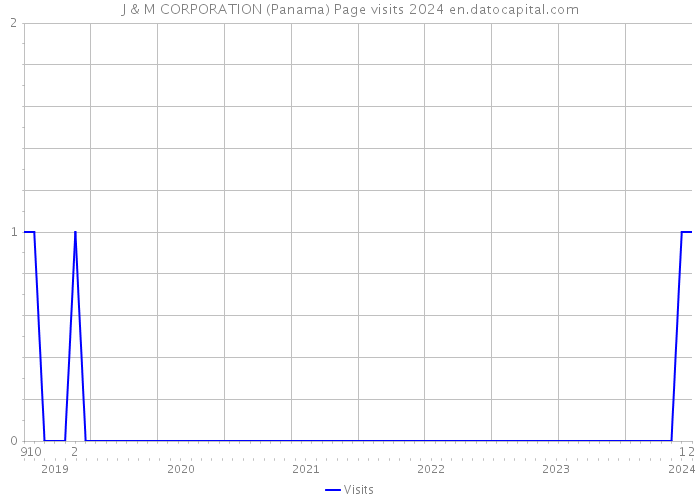 J & M CORPORATION (Panama) Page visits 2024 