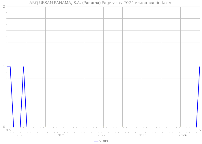 ARQ+URBAN PANAMA, S.A. (Panama) Page visits 2024 