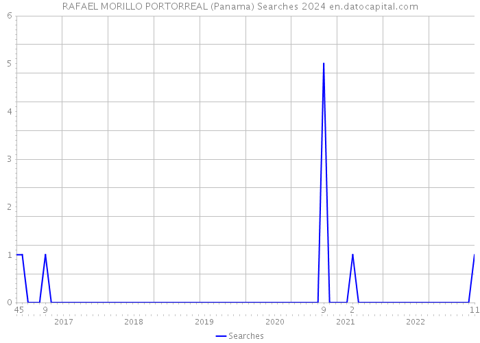 RAFAEL MORILLO PORTORREAL (Panama) Searches 2024 