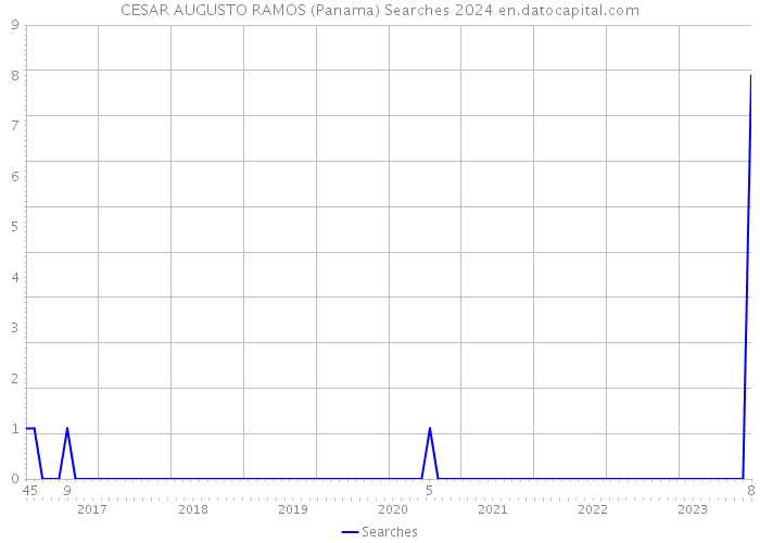 CESAR AUGUSTO RAMOS (Panama) Searches 2024 