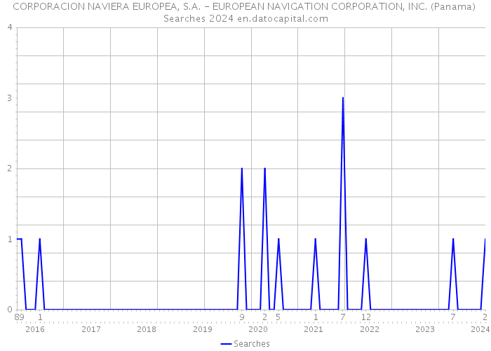 CORPORACION NAVIERA EUROPEA, S.A. - EUROPEAN NAVIGATION CORPORATION, INC. (Panama) Searches 2024 