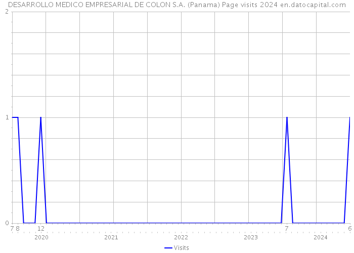 DESARROLLO MEDICO EMPRESARIAL DE COLON S.A. (Panama) Page visits 2024 