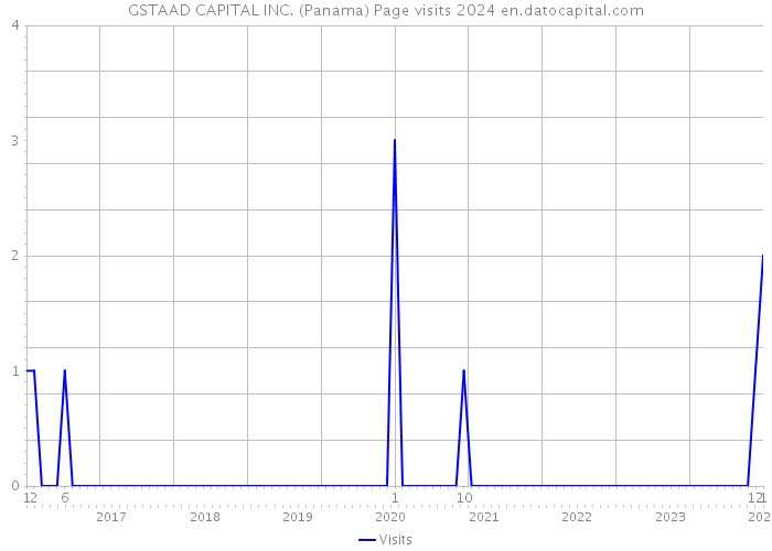 GSTAAD CAPITAL INC. (Panama) Page visits 2024 