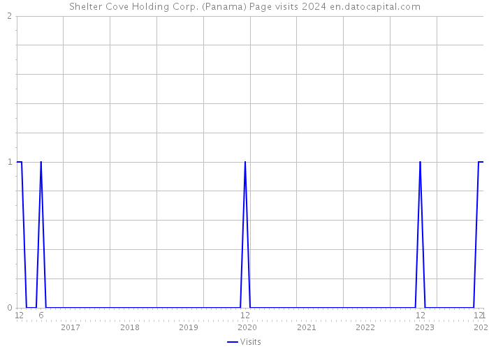 Shelter Cove Holding Corp. (Panama) Page visits 2024 