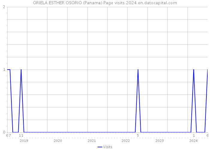 ORIELA ESTHER OSORIO (Panama) Page visits 2024 