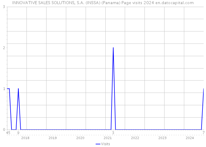 INNOVATIVE SALES SOLUTIONS, S.A. (INSSA) (Panama) Page visits 2024 