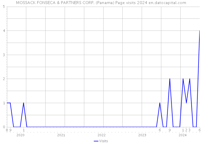 MOSSACK FONSECA & PARTNERS CORP. (Panama) Page visits 2024 