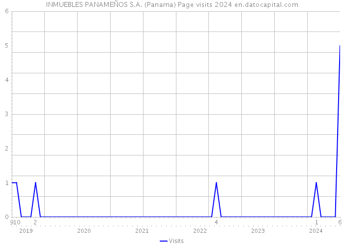 INMUEBLES PANAMEÑOS S.A. (Panama) Page visits 2024 