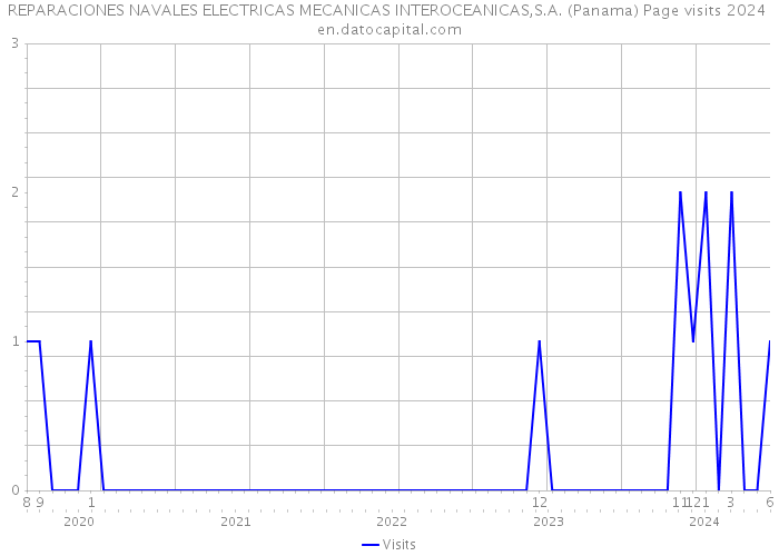 REPARACIONES NAVALES ELECTRICAS MECANICAS INTEROCEANICAS,S.A. (Panama) Page visits 2024 