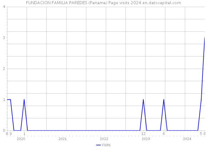 FUNDACION FAMILIA PAREDES (Panama) Page visits 2024 