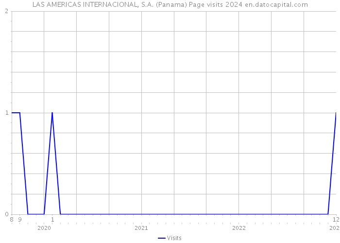 LAS AMERICAS INTERNACIONAL, S.A. (Panama) Page visits 2024 