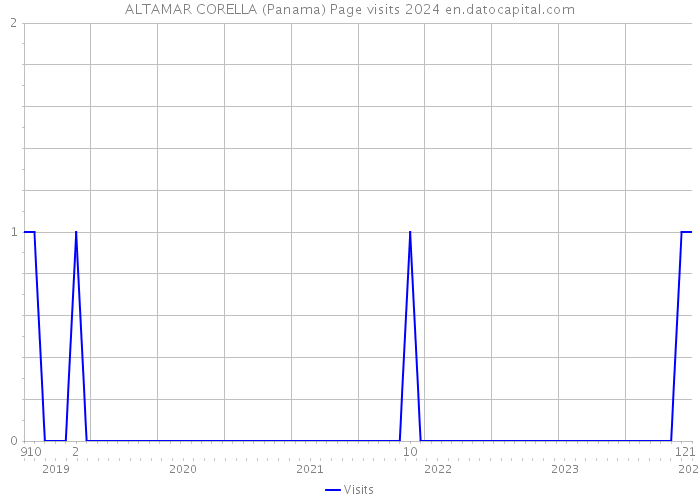 ALTAMAR CORELLA (Panama) Page visits 2024 