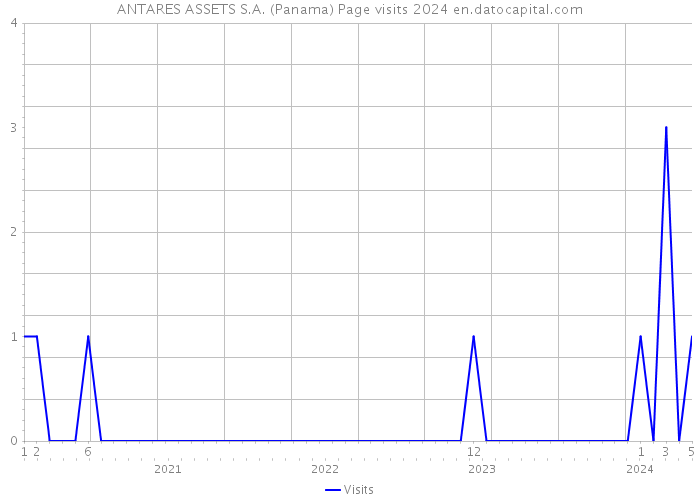ANTARES ASSETS S.A. (Panama) Page visits 2024 