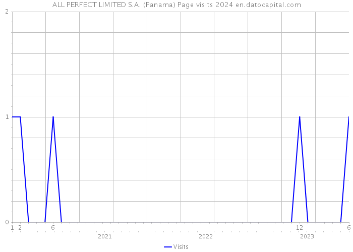ALL PERFECT LIMITED S.A. (Panama) Page visits 2024 