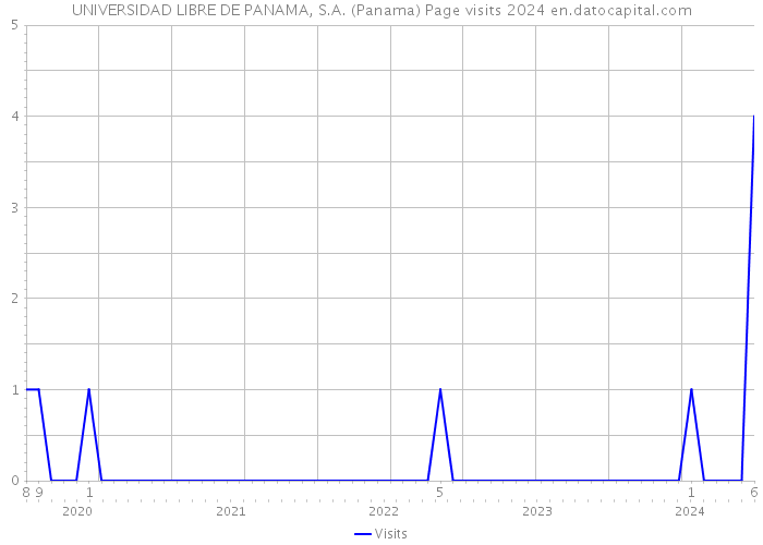 UNIVERSIDAD LIBRE DE PANAMA, S.A. (Panama) Page visits 2024 