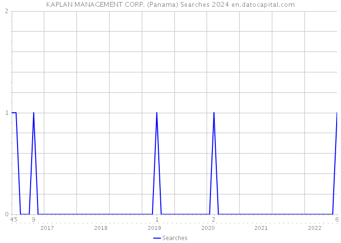 KAPLAN MANAGEMENT CORP. (Panama) Searches 2024 